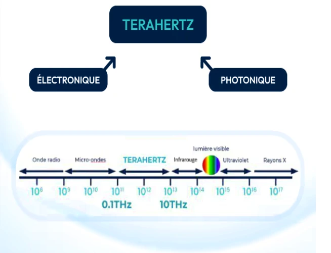 Position des ondes térahertz dans le spectre électromagnétique entre les micro-ondes et les infrarouges